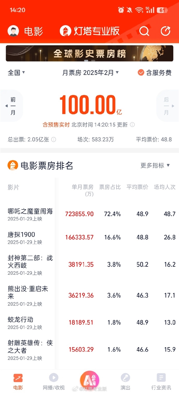 1天破百亿 《哪吒之魔童闹海》贡献7239亿AG真人网页灯塔专业版：2025年2