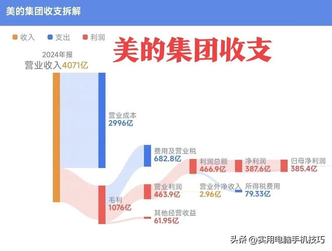净利润385亿海尔187亿格力让人意外AG真人平台家电三巨头差距断崖：美的(图9)