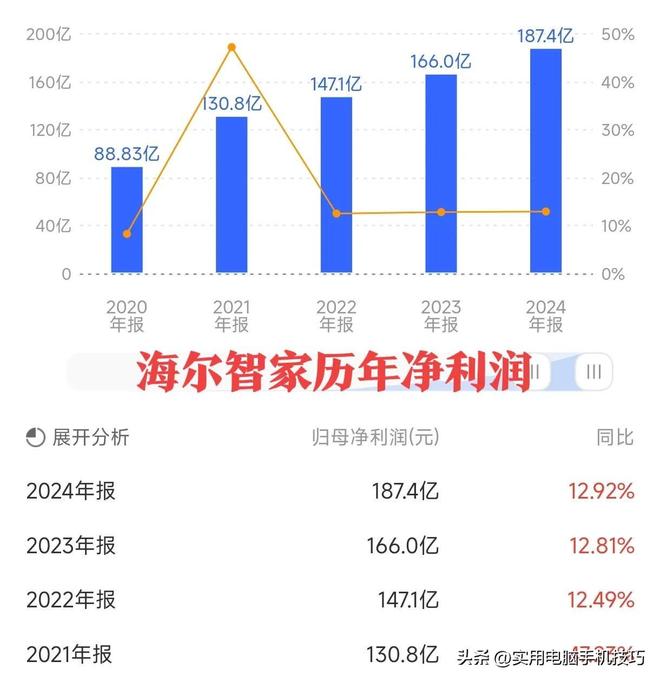 净利润385亿海尔187亿格力让人意外AG真人平台家电三巨头差距断崖：美的(图13)