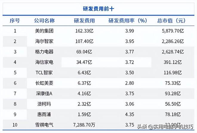 净利润385亿海尔187亿格力让人意外AG真人平台家电三巨头差距断崖：美的(图5)