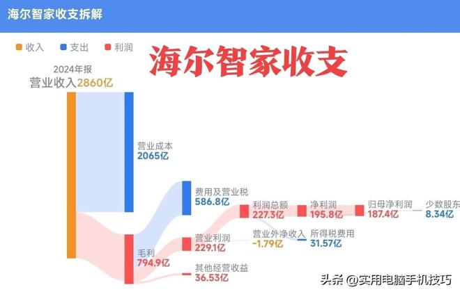 净利润385亿海尔187亿格力让人意外AG真人平台家电三巨头差距断崖：美的(图8)